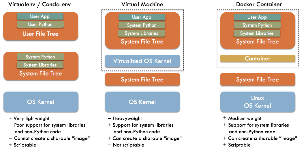 Comparing a Docker-based stack to virtualenv and virtualization
