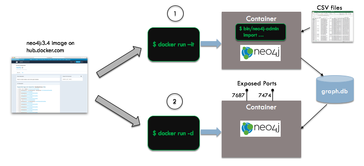 Neo4j scenario overview