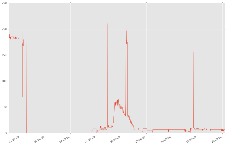 Raw lux data collected from front room