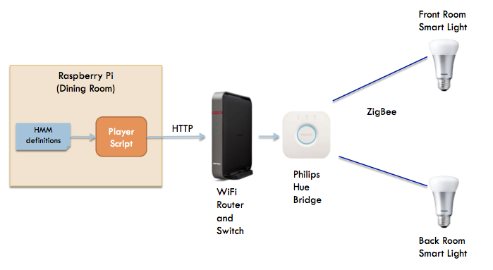 Light pattern player