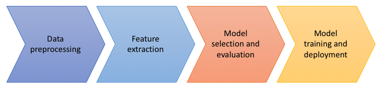 A machine learning pipeline